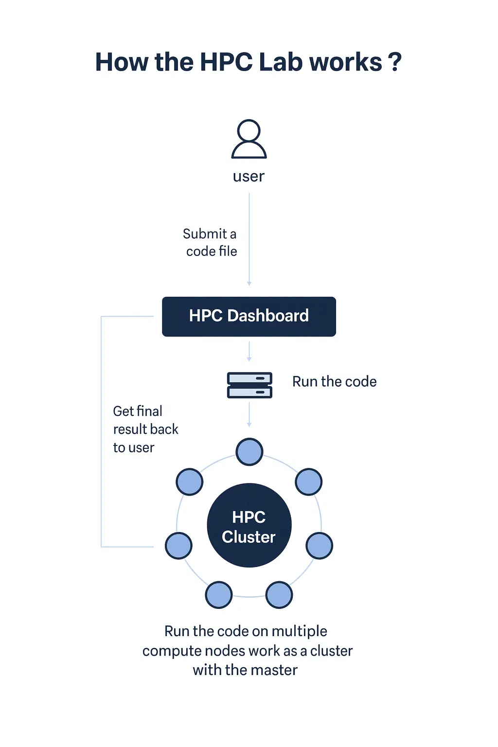 hpc lab diagram